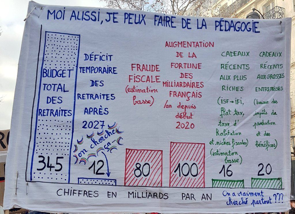 Pancarte de manif dont le titre est "Moi aussi, je peux faire de la pédagogie"
En-dessous un diagramme à 6 bâtons :
Bâton 1 (en bleu), budget total des retraites : 345 milliards par an
Bâton 2 (en bleu), déficit temporaire des retraites après 2027 (on cherche ça ! ) : 12 milliards par an
Bâton 3 (en rouge), fraude fiscale (estimation basse) : 80 milliards
Bâton 4 (en rouge) : augmentation de la fortune des milliardaires français par an depuis 2020 : 100 milliards 
Bâton 5 (en vert), cadeaux récents aux plus riches (ISF-IFI, flat tax, taxe d'habitation et niches fiscales) (estimation basse) : 16 milliards
Bâton 6 (en vert), cadeaux récents aux grosses entreprises (baisse des impôts de production et des bénéfices) : 20 milliards
Tout en bas à droite : On a vraiment cherché partout ? 