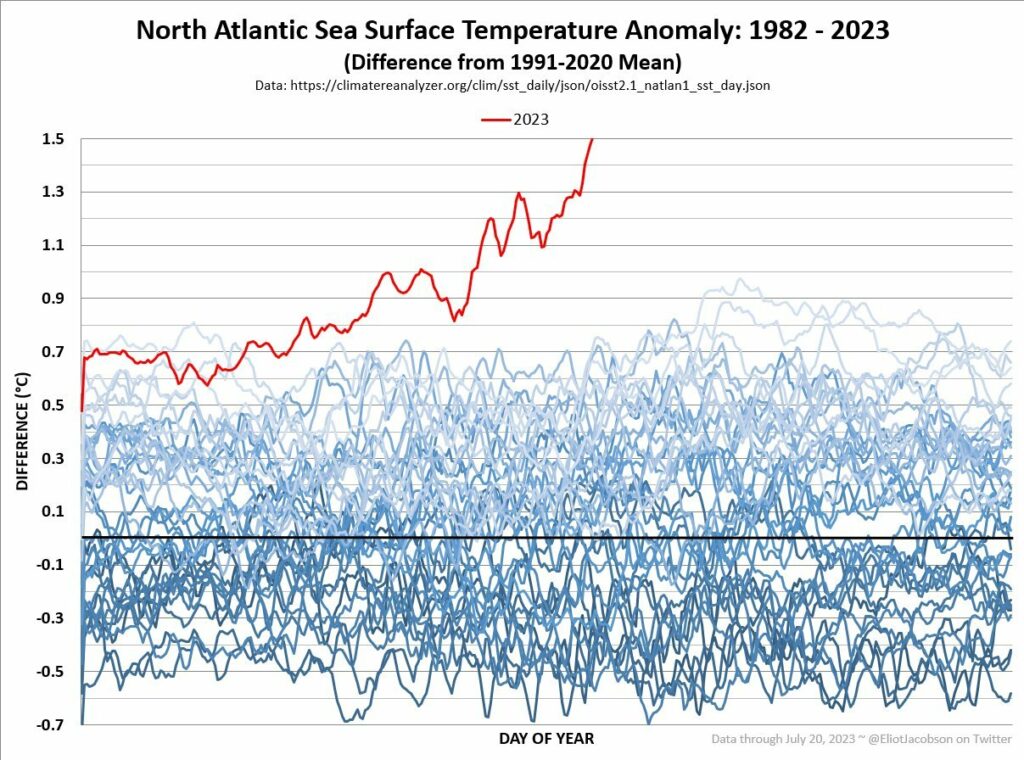 Visuel d'@EliotJacobson sur Twitter.
Graphique montrant l'évolution de la température quotidienne de surface de l'océan Atlantique Nord entre 1982 et 2023. 
La courbe de 2023 surpasse nettement les courbes les plus élevées, avec un décrochage rapide, jusqu'à +0.6°C en  juin 2023. 